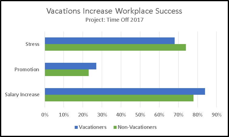 Vacationers-Have-Greater-Workplace-Success-TravelMyHeart